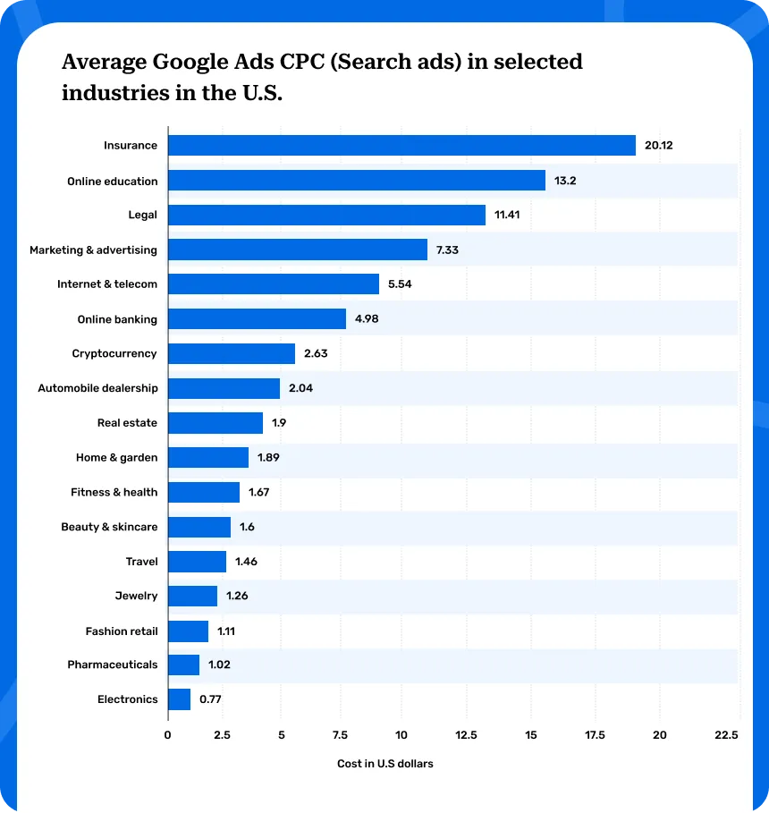 average costs-per-click (CPCs) for Google Ads