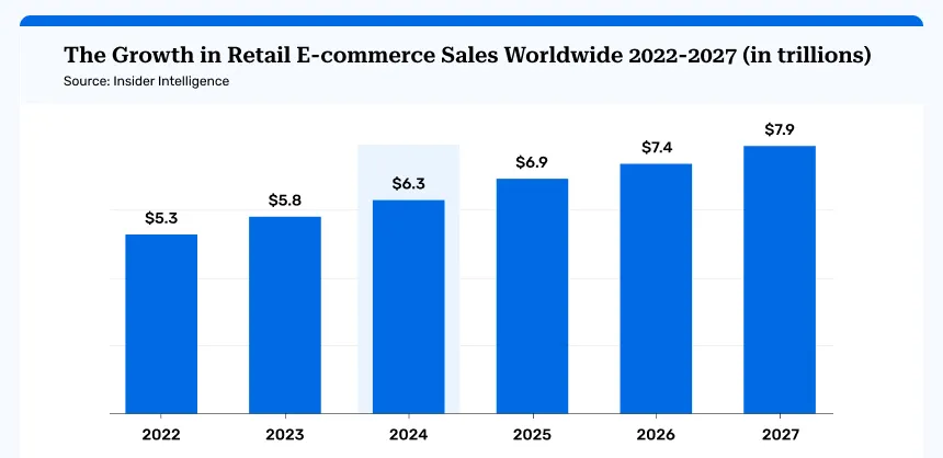 graph of general eCommerce statistics