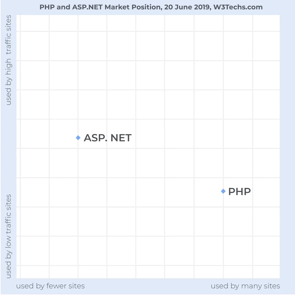 php vs .net graph