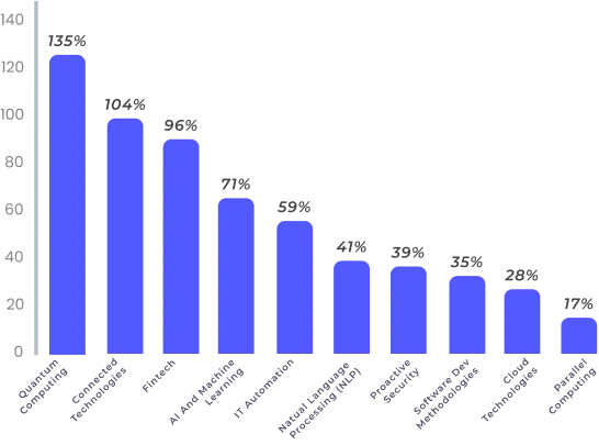 Access to talents and skills