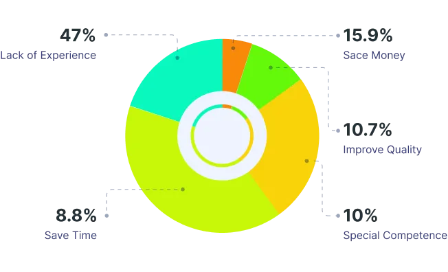 Efficient Production Process