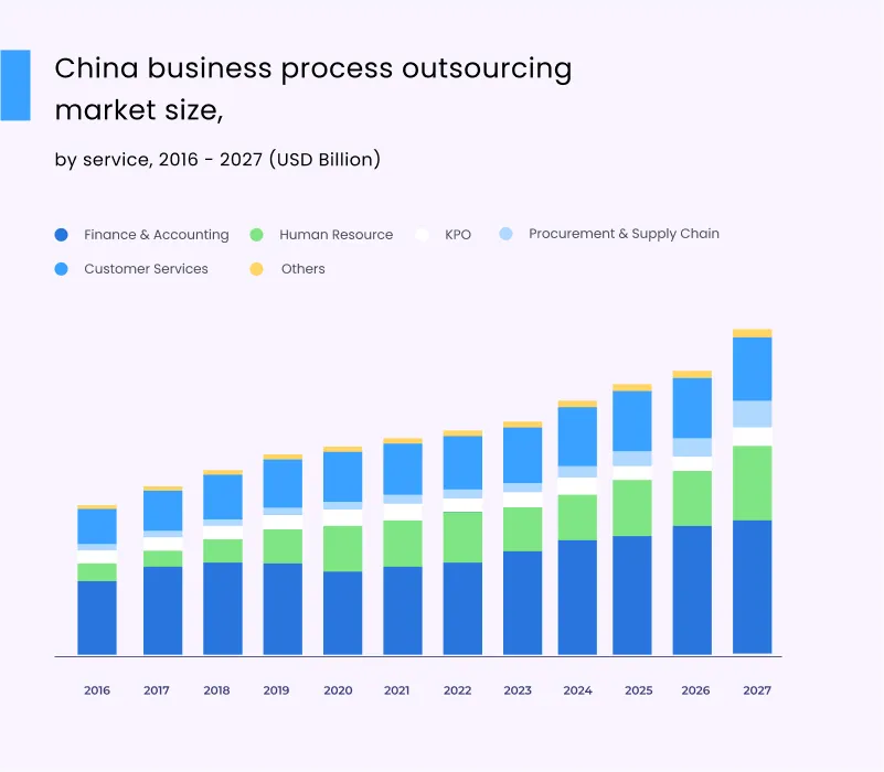 China business process outsource java development