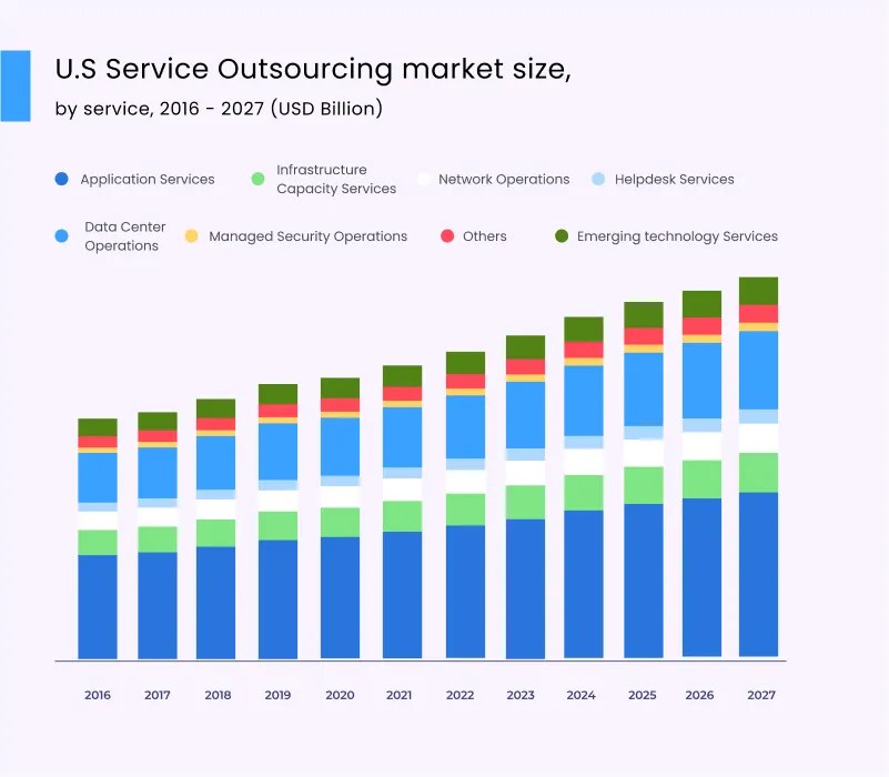 US IT services outsourcing