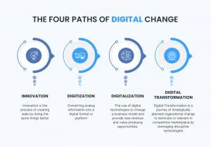 what is digital transformation?