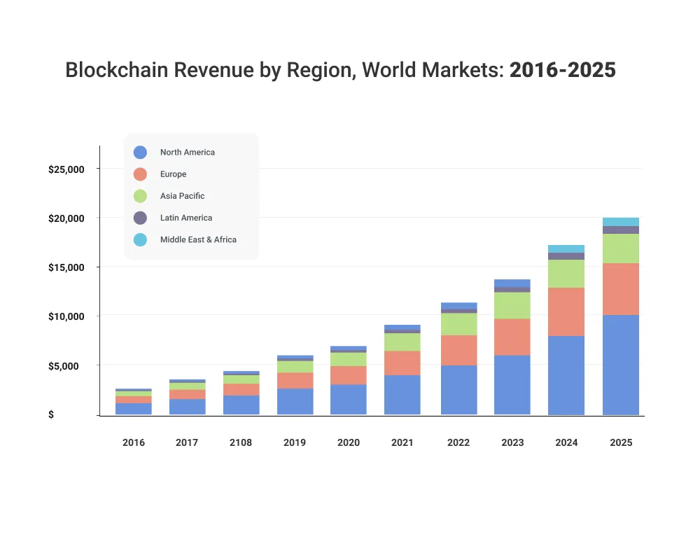 Blockchain revenue