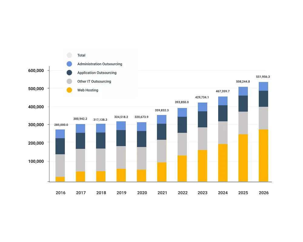 IT Outsourcing revenue