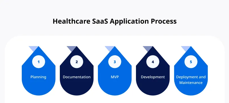 Healthcare SaaS Application Process