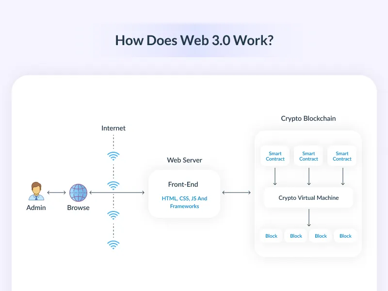 How Does Web 3.0 Work