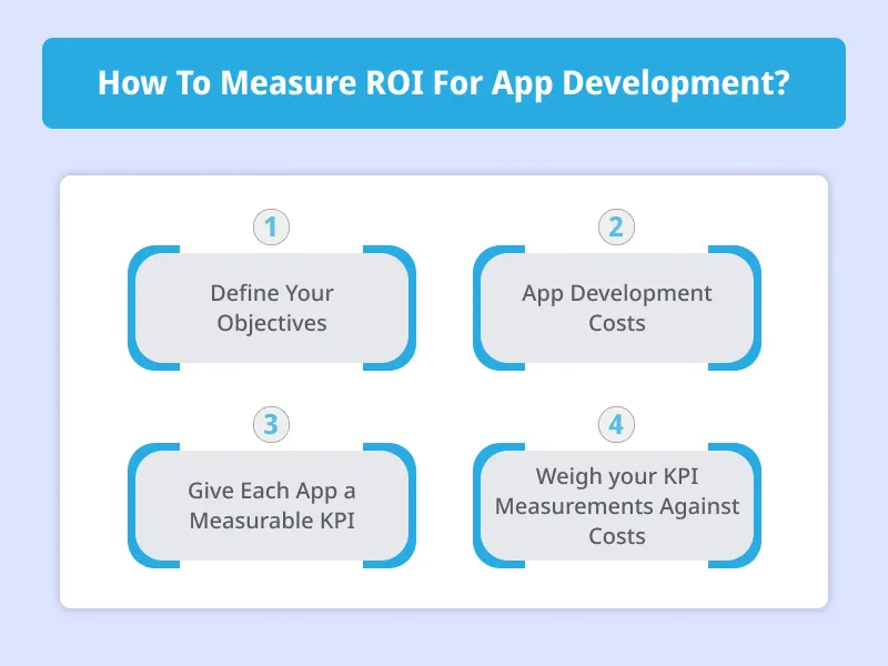 How To Measure ROI For App Development