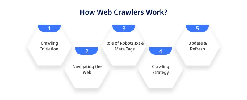 How Web Crawlers Work