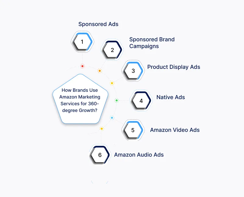 methods brand use for amazon marketing services