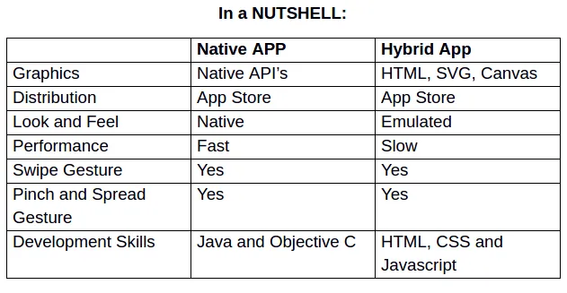 Hybrid Mobile App dev. Vs. Native Mobile App Dev