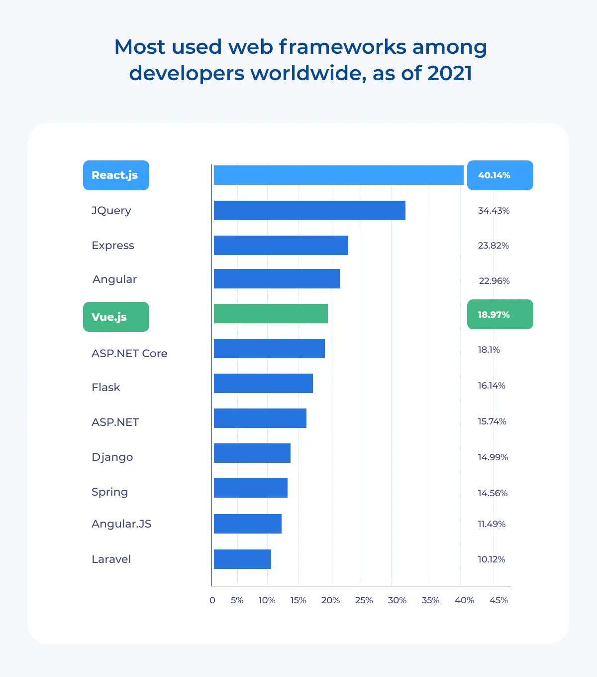 Most used web frameworks: vue,js vs. react