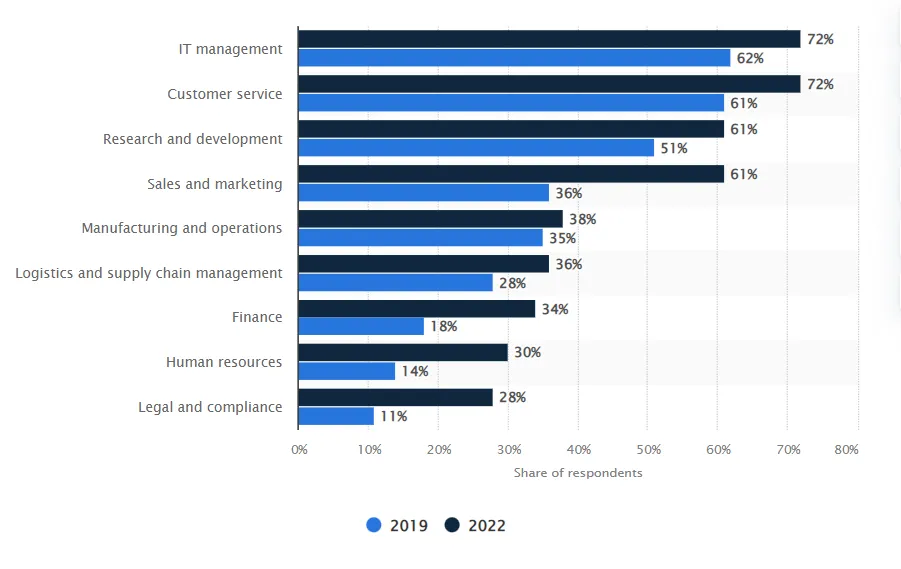 Increased Focus on Artificial Intelligence