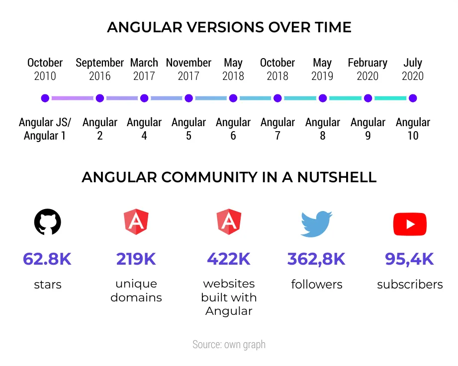 Angular  version over time