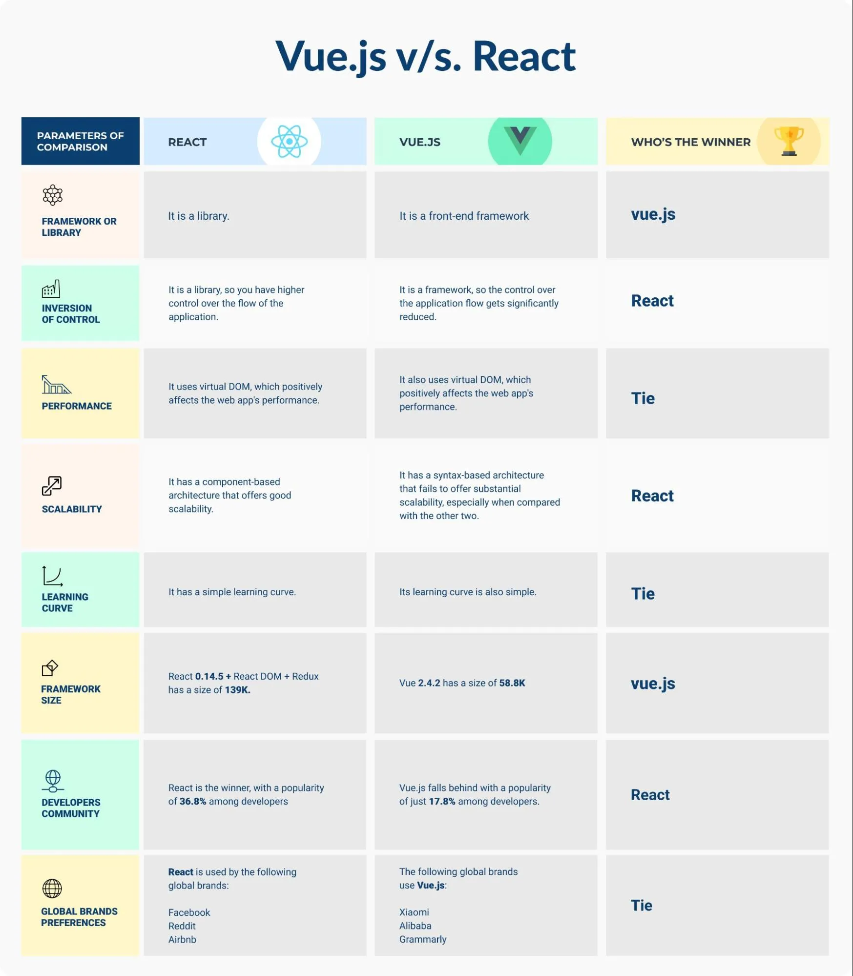 Vue.js vs. react