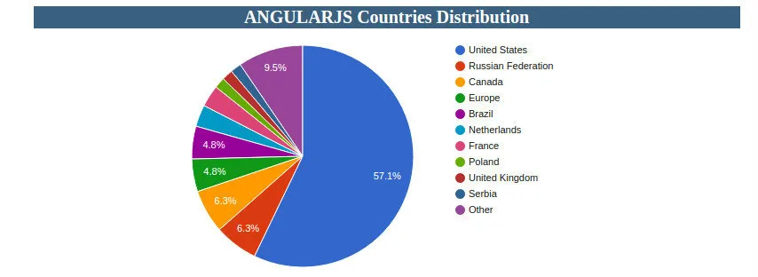 Angularjs countries distribution