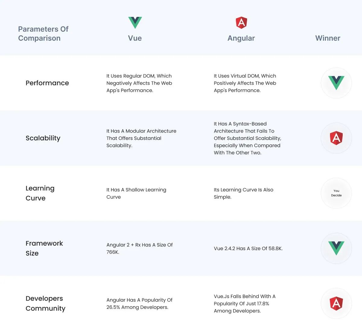 AngularJS vs. Vue.js