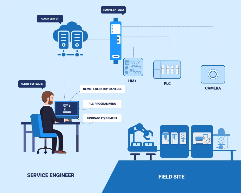 IoT Development in Manufacturing