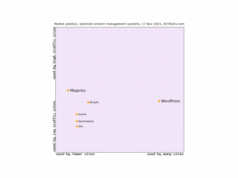 WordPress vs. Magento for SEO