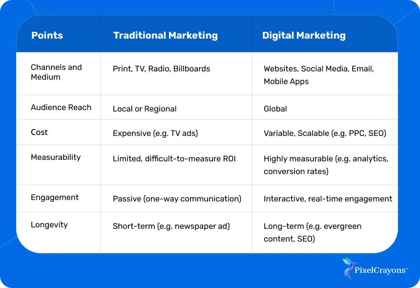 Traditional Marketing vs Digital Marketing