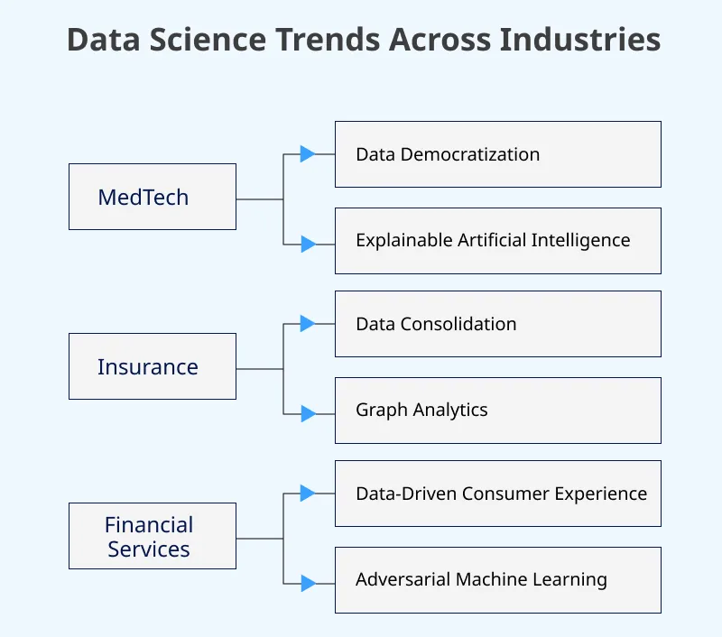 Data Science Trends Across Industries