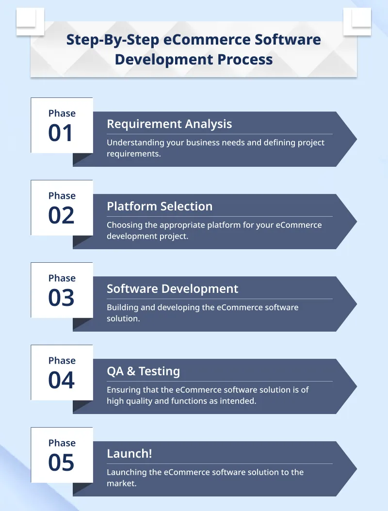 eCommerce Development Process