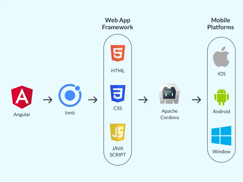 Web app framework