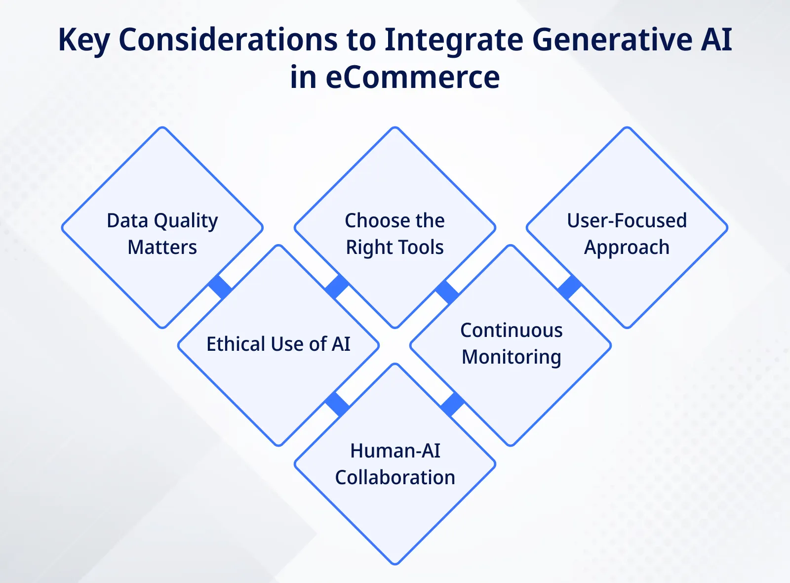 Key Considerations to Integrate Generative AI in eCommerce