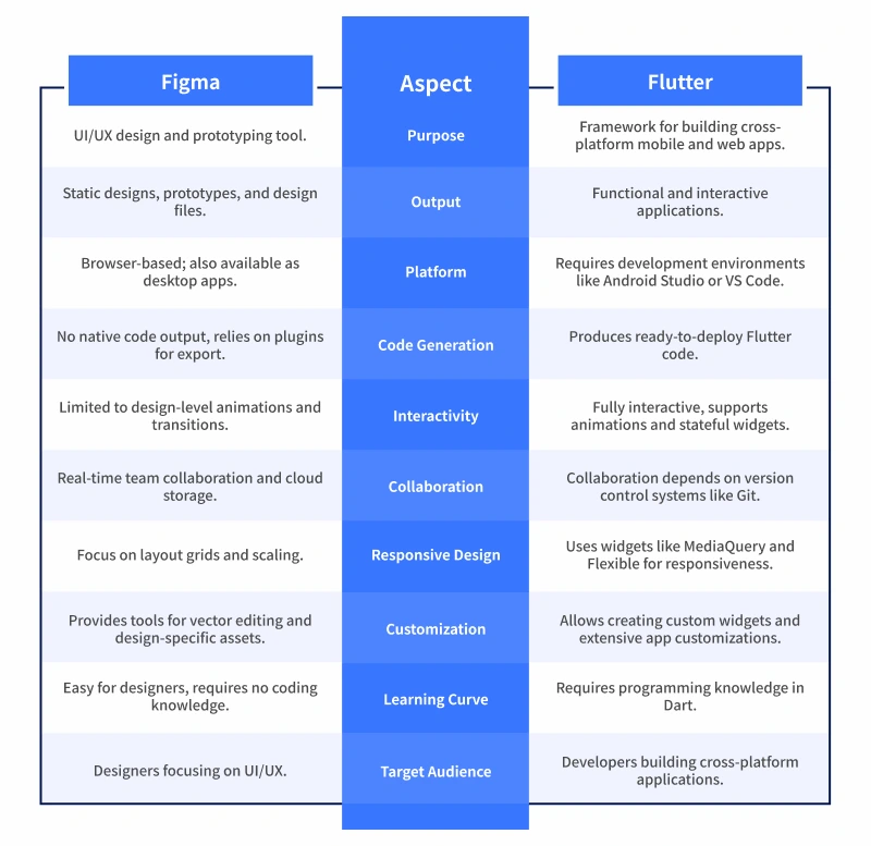 Differences Between Figma & Flutter