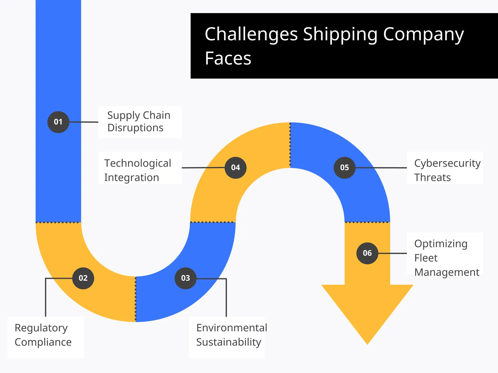 Challenges that a Shipping Company Faces