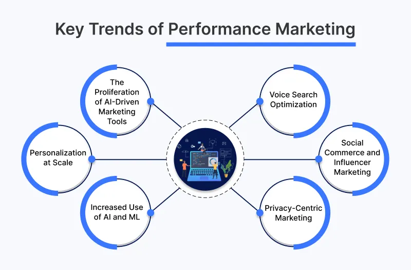 Key Trends of Performance Marketing