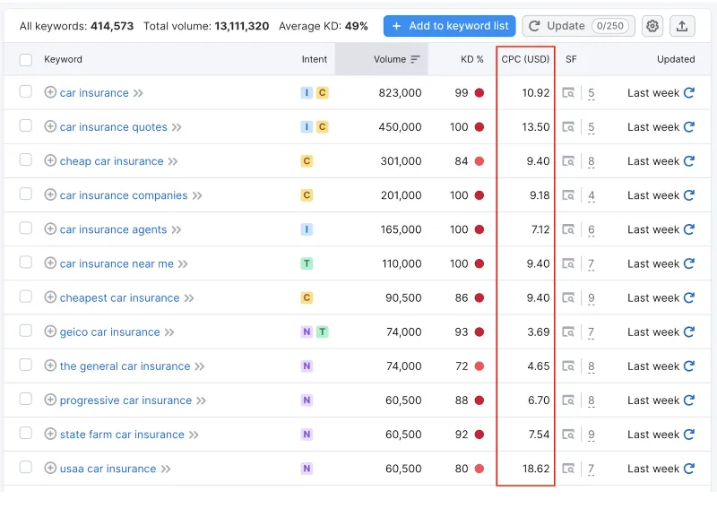 Keyword Selection