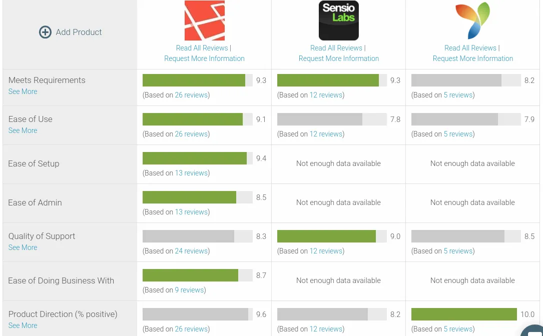 Laravel Symfony and Yii G2 Crowd