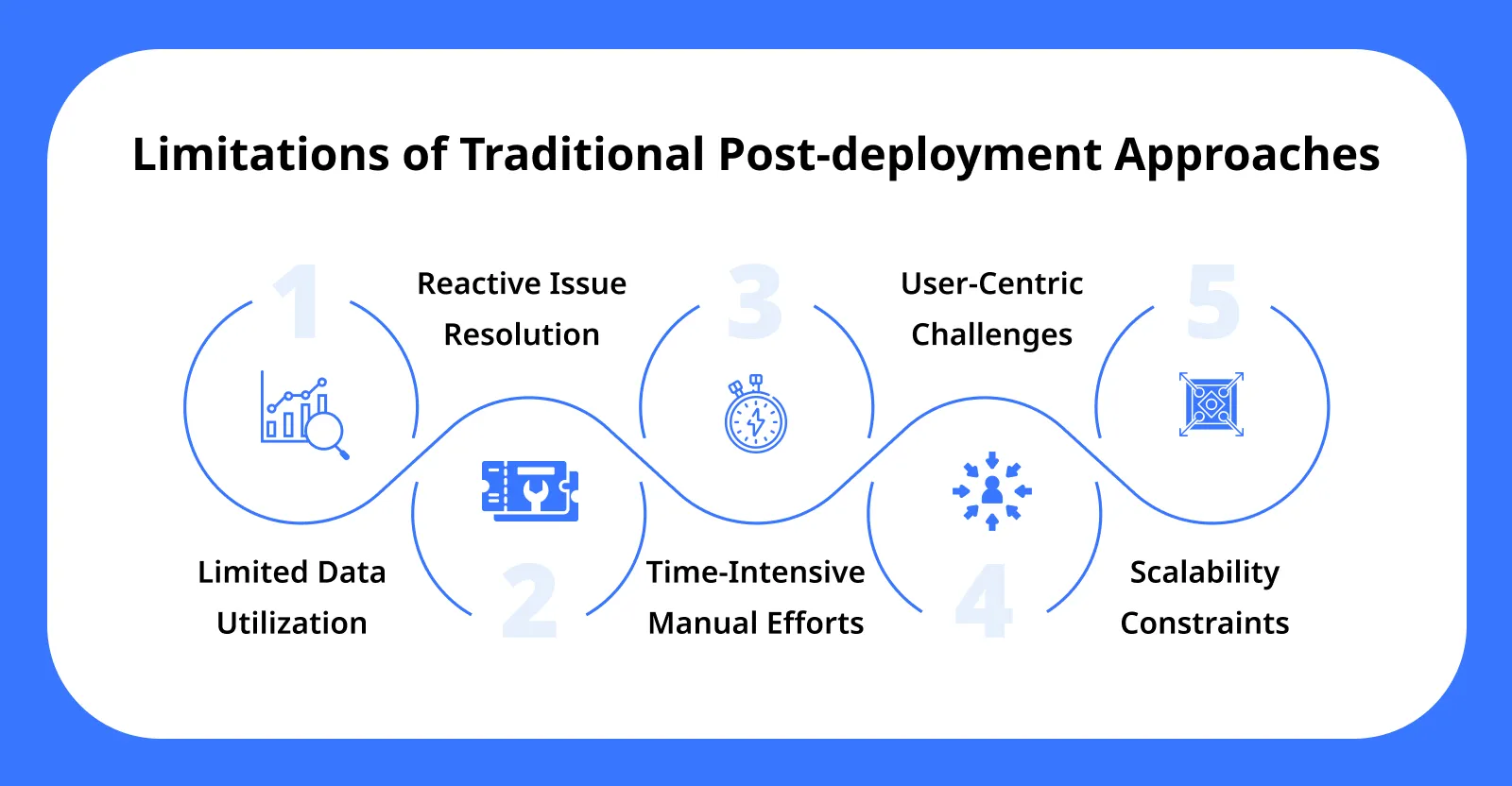 Limitations of Traditional Post deployment Approaches