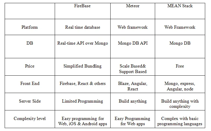 mean_stack_vs_firebase_vs_meteor