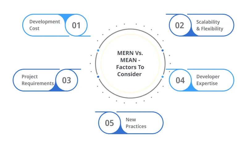 MERN Vs. MEAN Which One To Choose