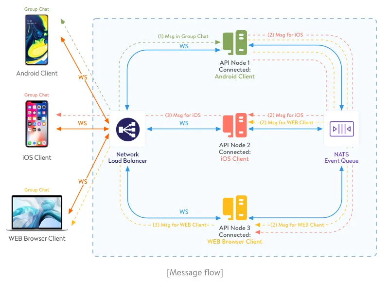 message-flow