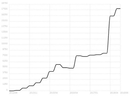 Meteorjs stats