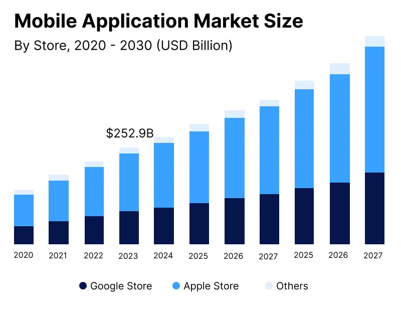 Mobile Application marketsize Graph