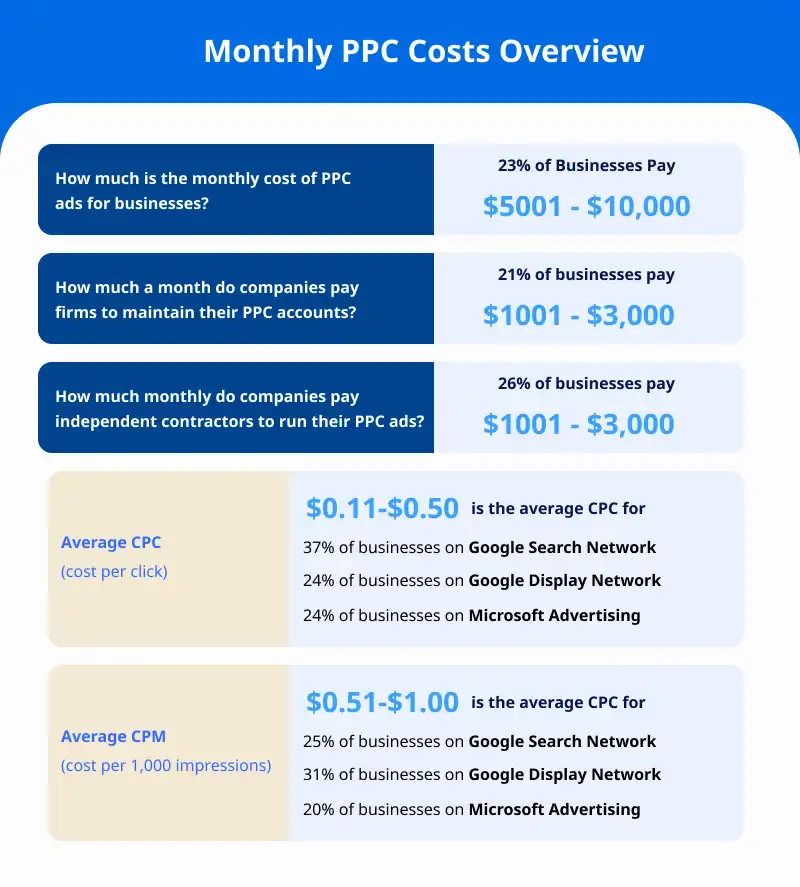 PPC Pricing