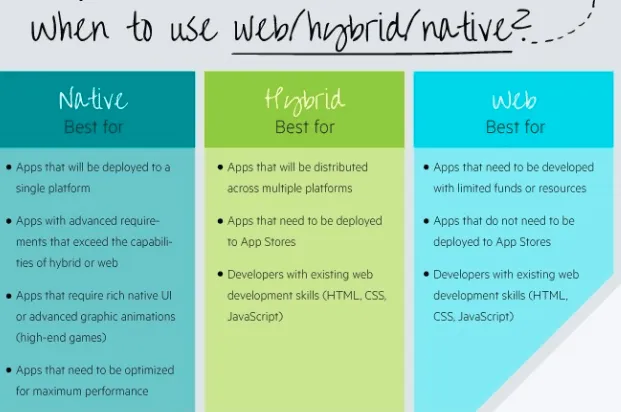 when to use web/hybrid/native