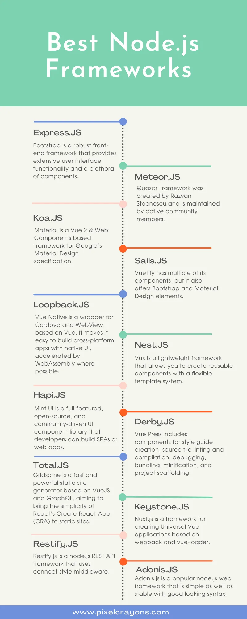 Node.js Frameworks 2022 infographic