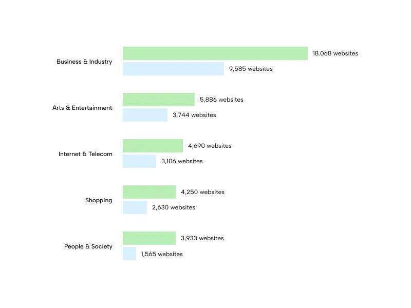 Node.js vs. Python Usage Statistics Industry Wise