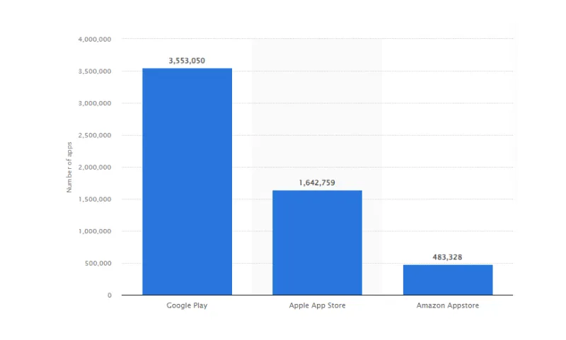 Number of apps available in leading app stores as of 3rd quarter 2022