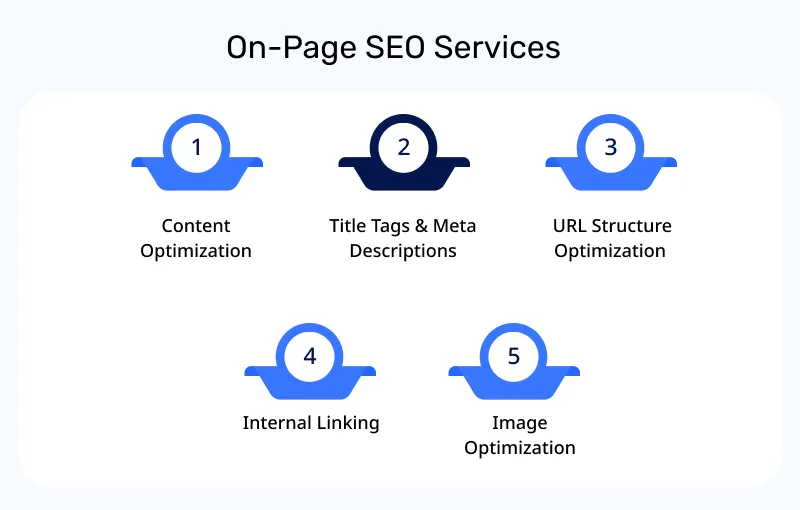 On Page SEO Services