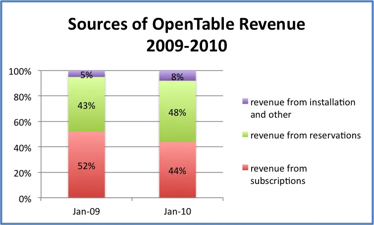 opentable growth