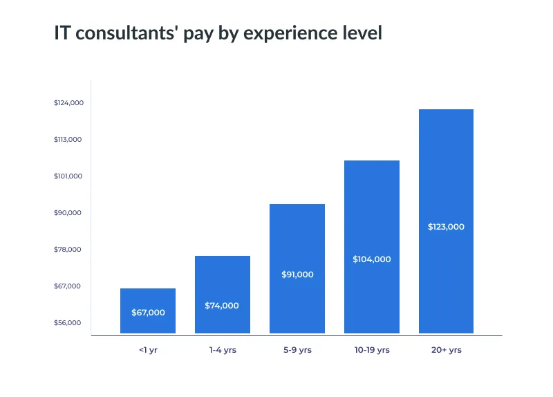 pay by experience level