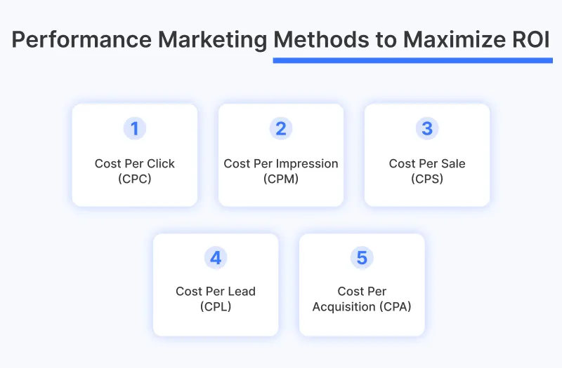 Performance Marketing Methods to Maximize ROI