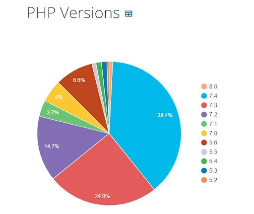 php versions